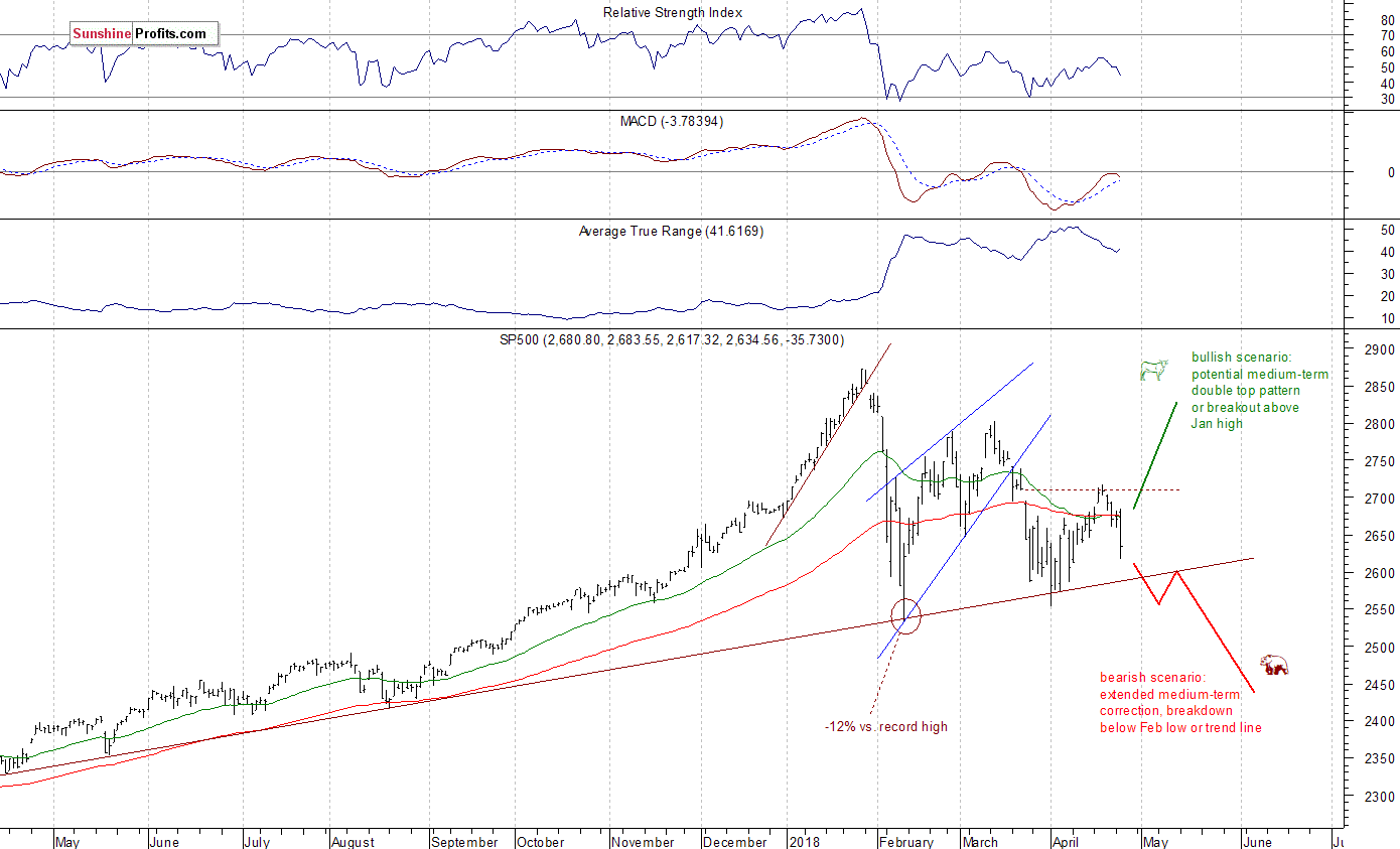 Daily S&P 500 index chart - SPX, Large Cap Index