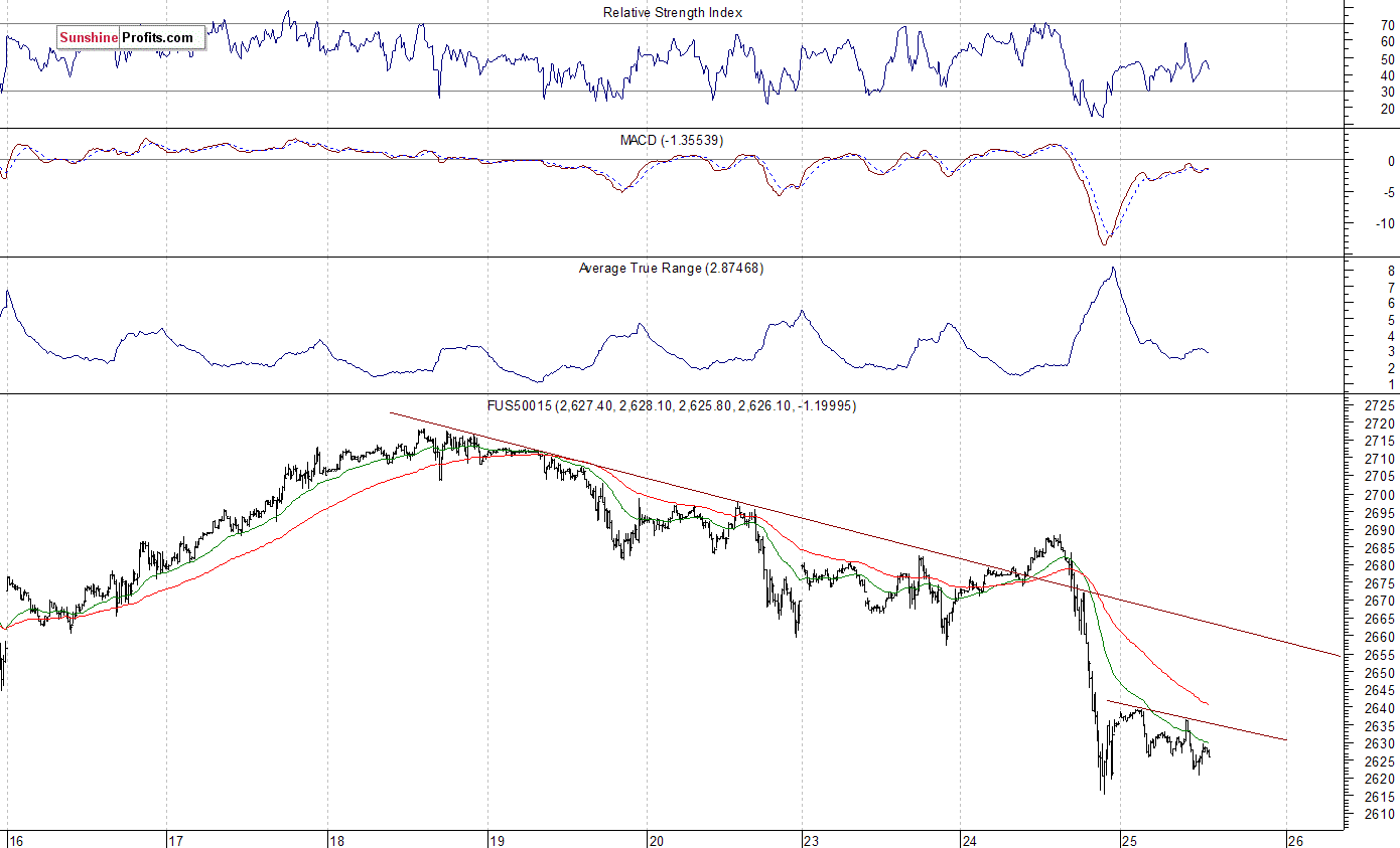 S&P 500 futures contract - S&P 500 index chart