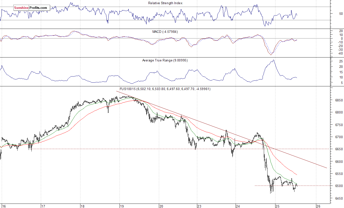 Nasdaq 100 futures contract - Nasdaq 100 index chart