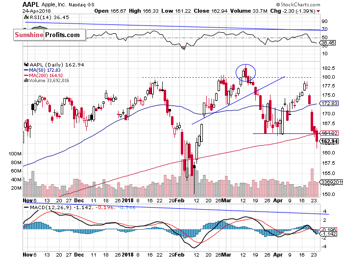 Daily Apple, Inc. chart - AAPL