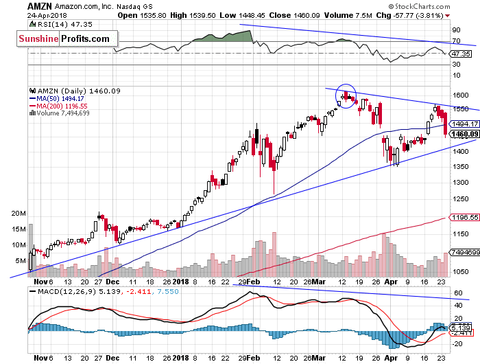 Daily Amazon.com, Inc. chart - AMZN