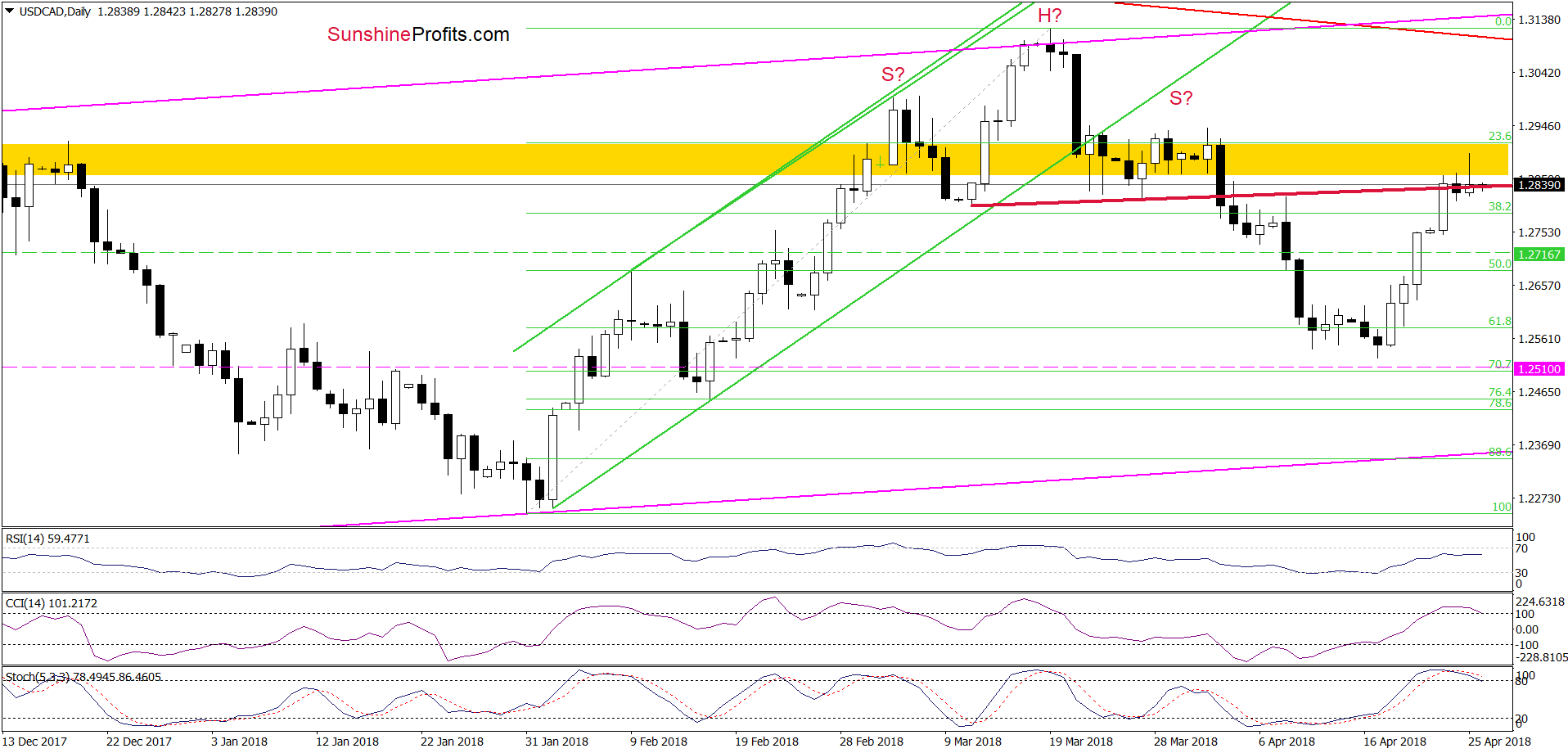 USD/CAD daily chart