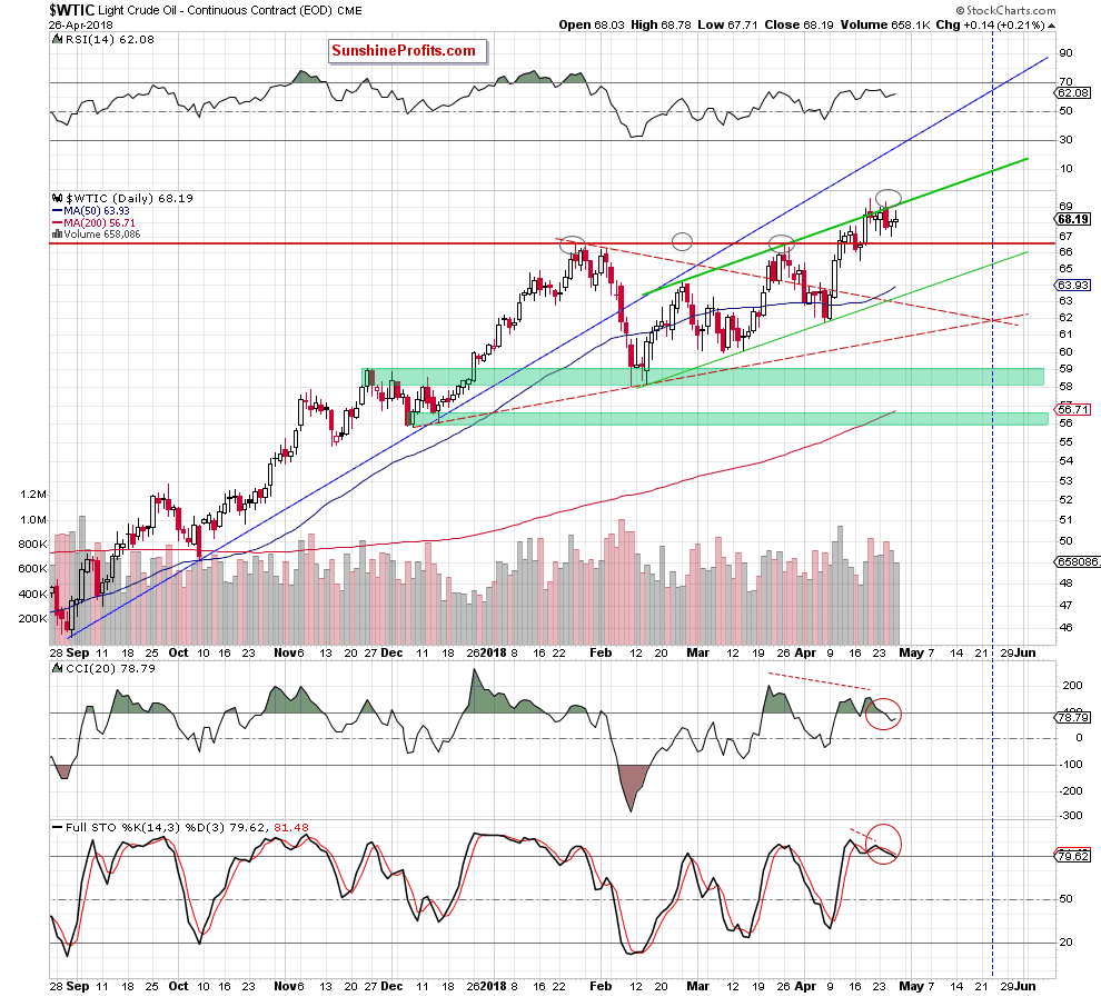 Crude oil daily chart WTIC price target