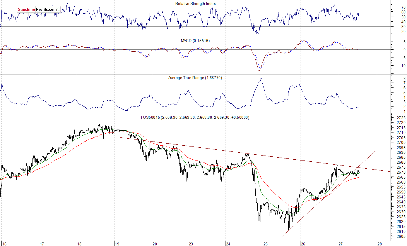 S&P 500 futures contract - S&P 500 index chart