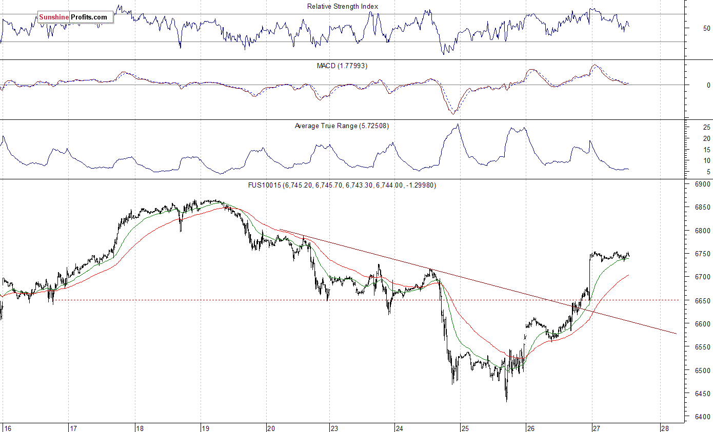 Nasdaq 100 futures contract - Nasdaq 100 index chart