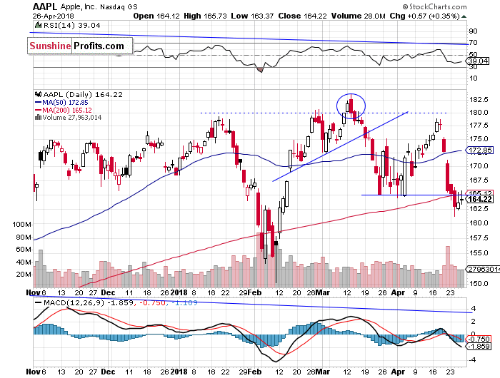 Daily Apple, Inc. chart - AAPL