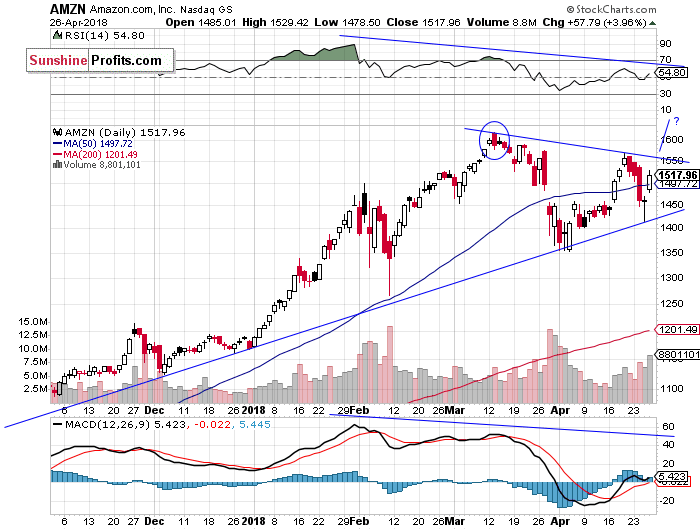 Daily Amazon.com, Inc. chart - AMZN