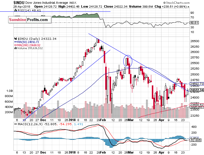 Daily DJIA index chart - DJIA, Blue-Chip Index