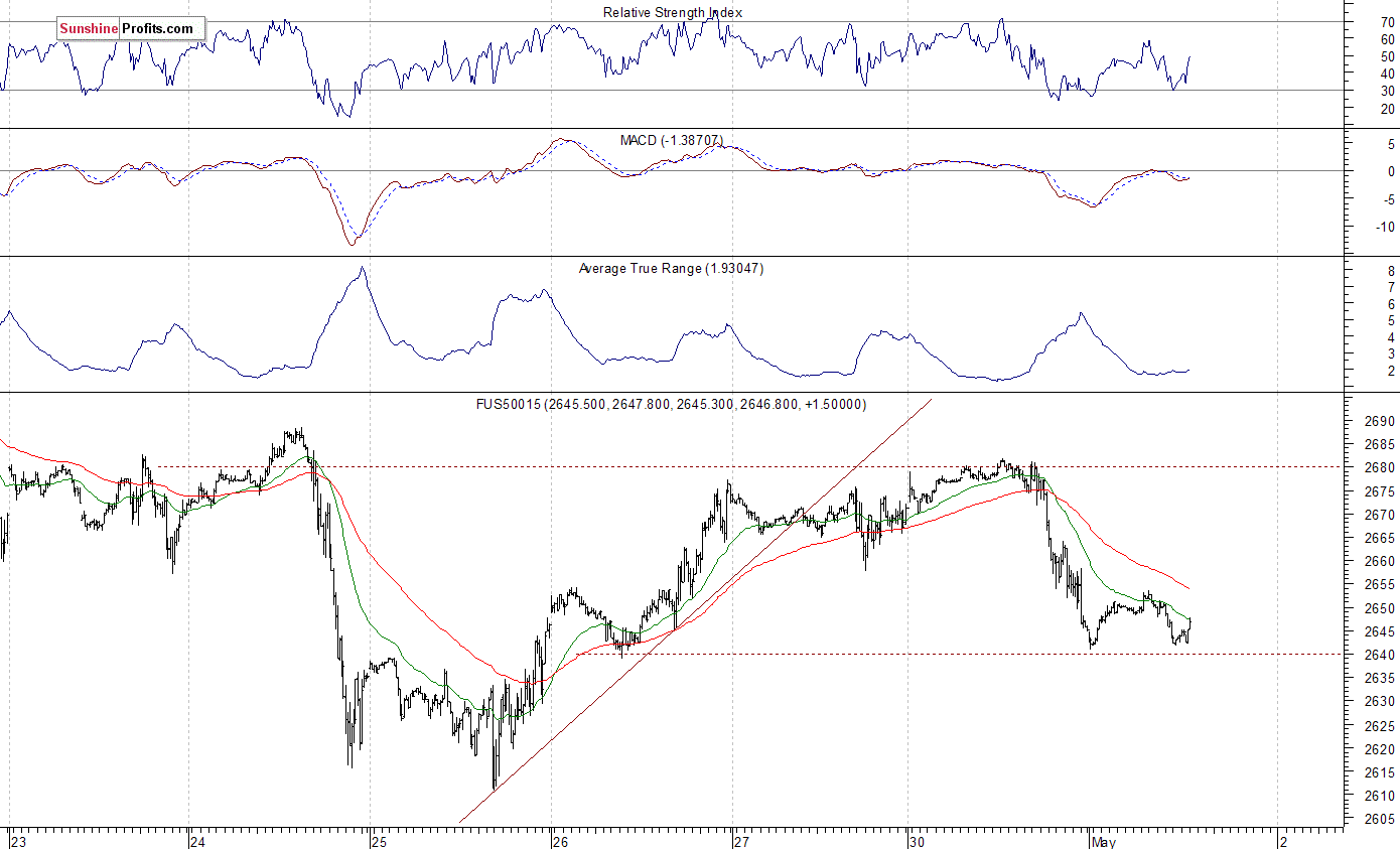 S&P 500 futures contract - S&P 500 index chart