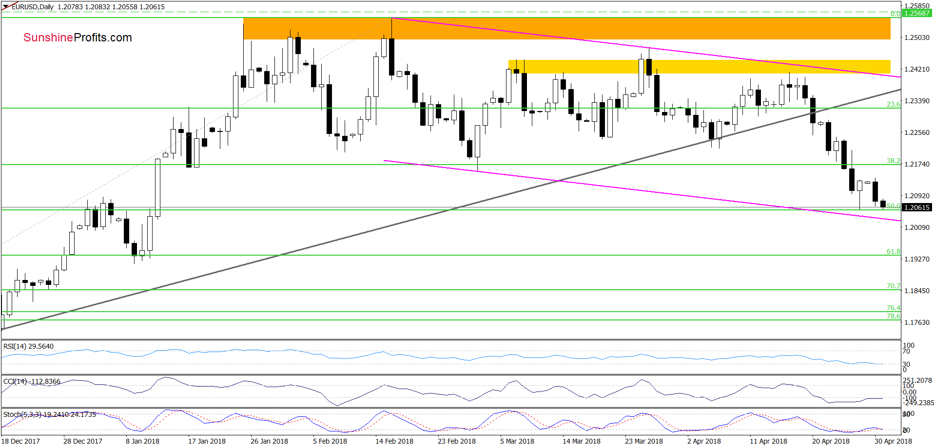 EUR/USD - the daily chart