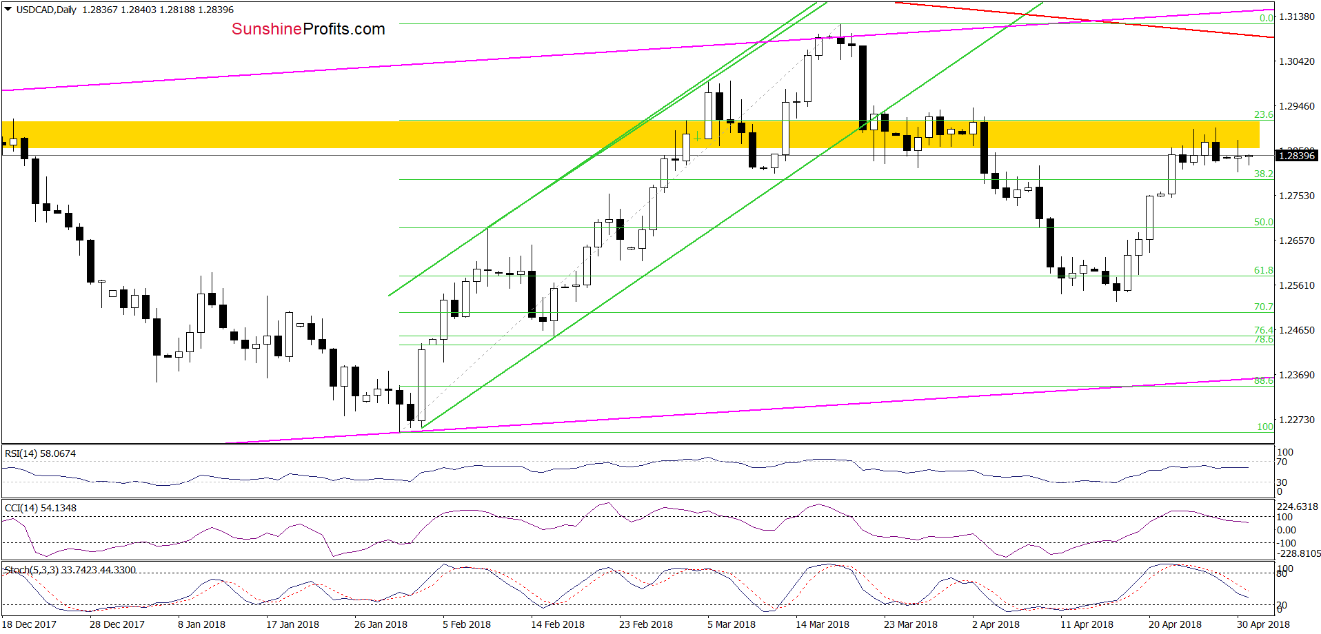 USD/CAD - the daily chart