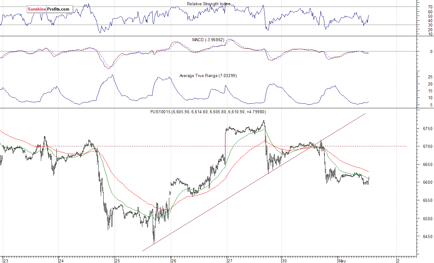 Nasdaq 100 futures contract - Nasdaq 100 index chart