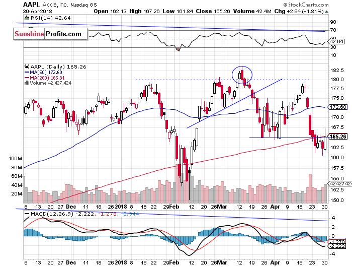 Daily Apple, Inc. chart - AAPL