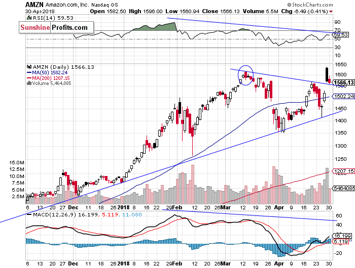 Daily Amazon.com, Inc. chart - AMZN