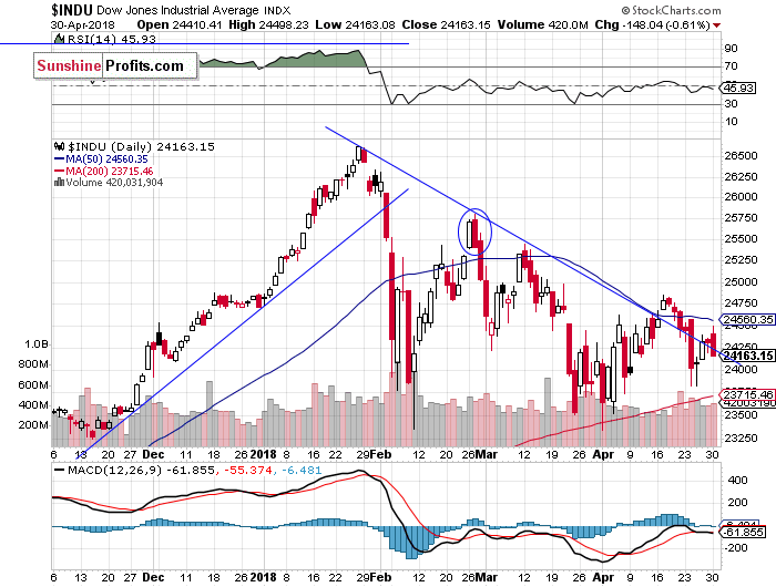 Daily DJIA index chart - DJIA, Blue-Chip Index