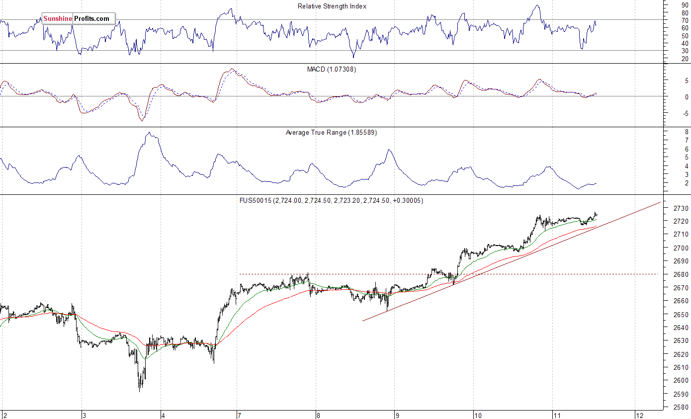 S&P 500 futures contract - S&P 500 index chart