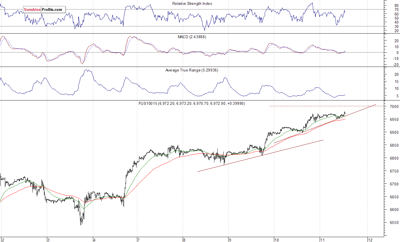 Nasdaq 100 futures contract - Nasdaq 100 index chart