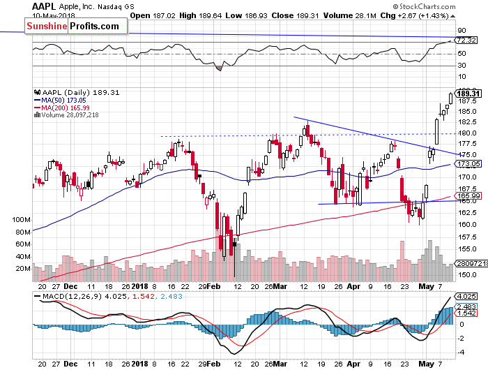 Daily Apple, Inc. chart - AAPL