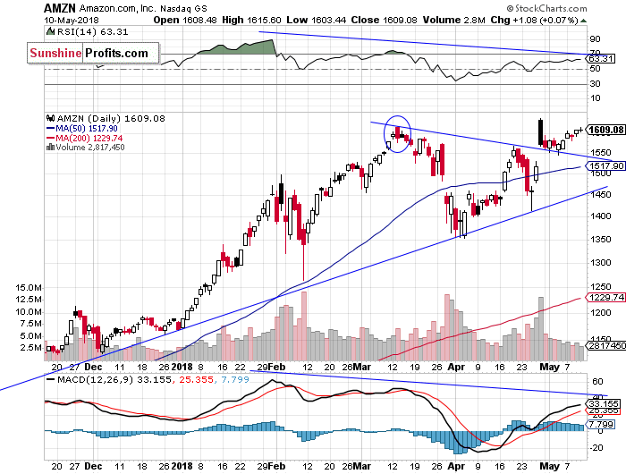 Daily Amazon.com, Inc. chart - AMZN