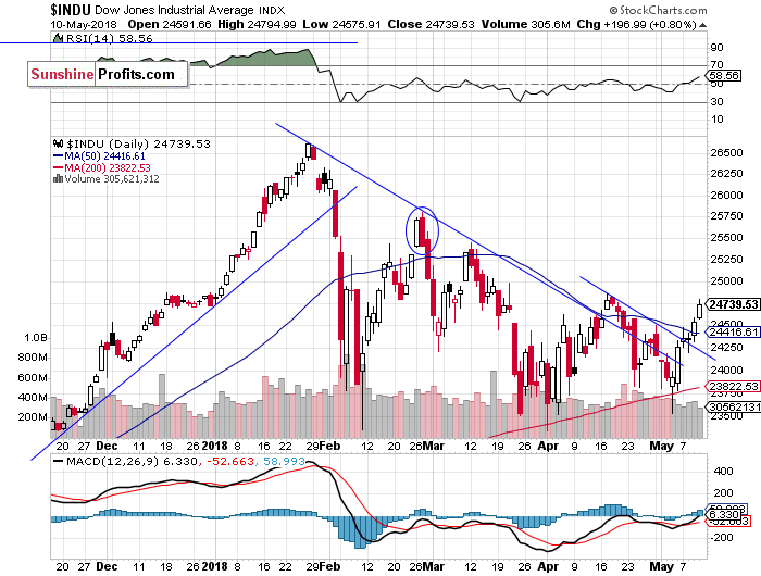 Daily DJIA index chart - DJIA, Blue-Chip Index