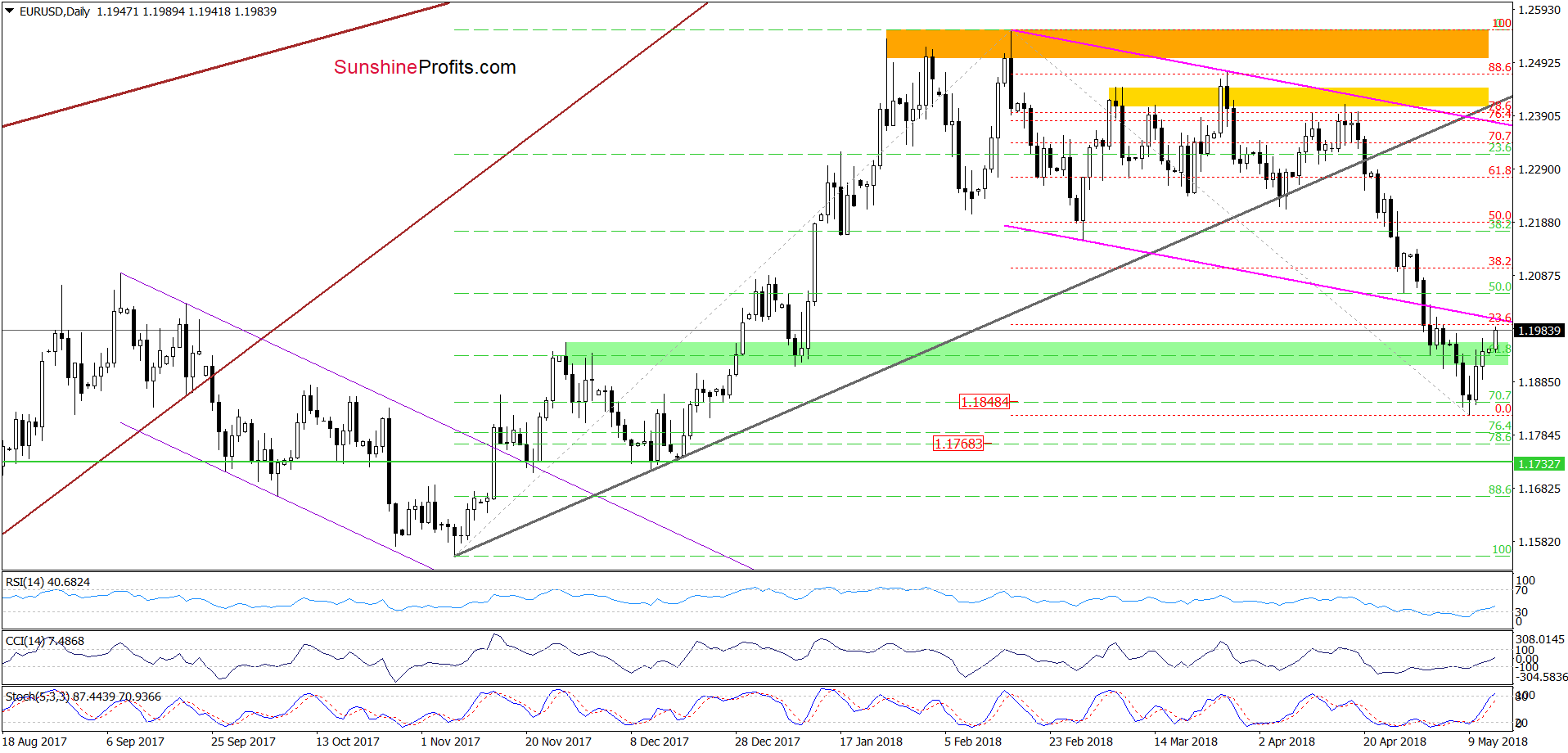 EUR/USD - the daily chart