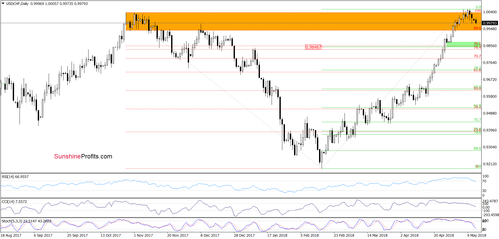 USD/CHF - the daily chart