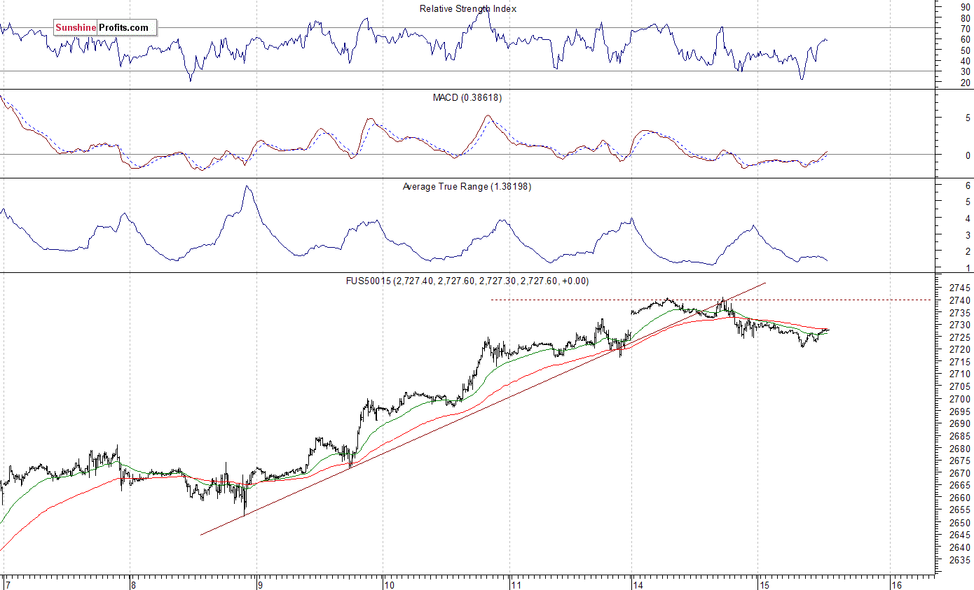 S&P 500 futures contract - S&P 500 index chart