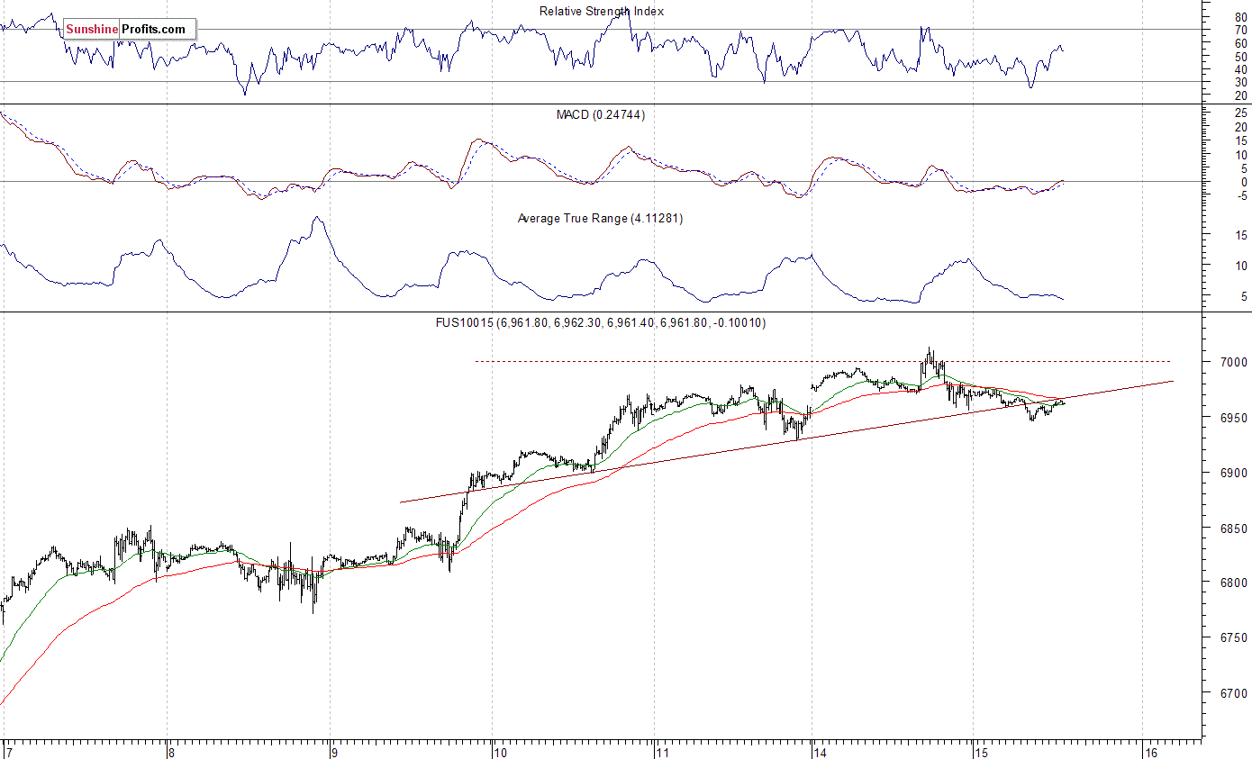 Nasdaq 100 futures contract - Nasdaq 100 index chart