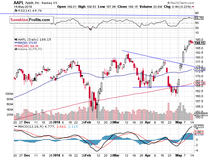 Daily Apple, Inc. chart - AAPL