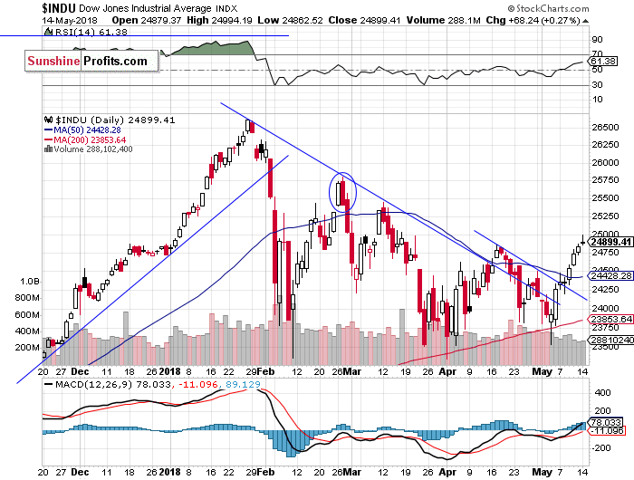 Daily DJIA index chart - DJIA, Blue-Chip Index