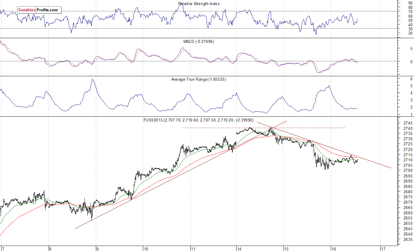 S&P 500 futures contract - S&P 500 index chart