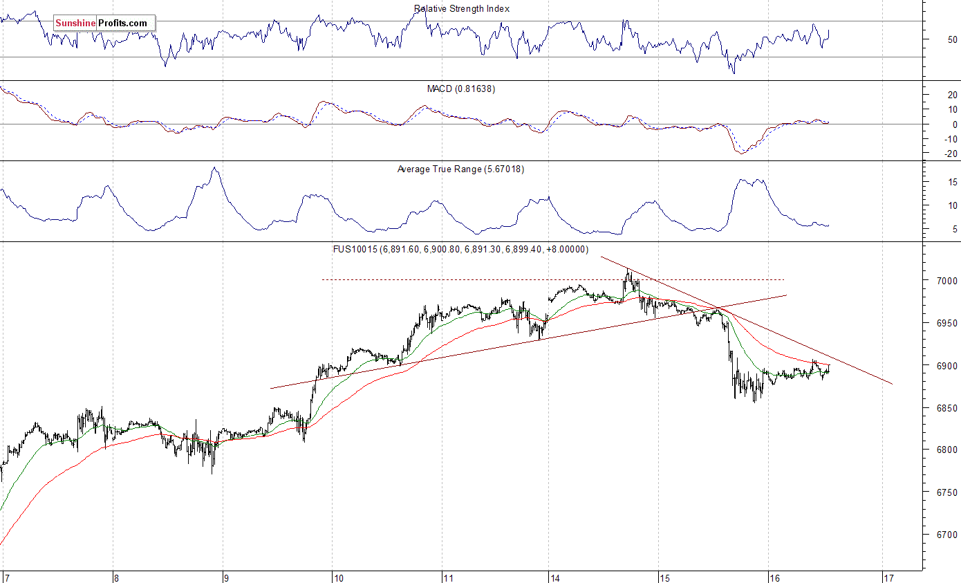 Nasdaq 100 futures contract - Nasdaq 100 index chart