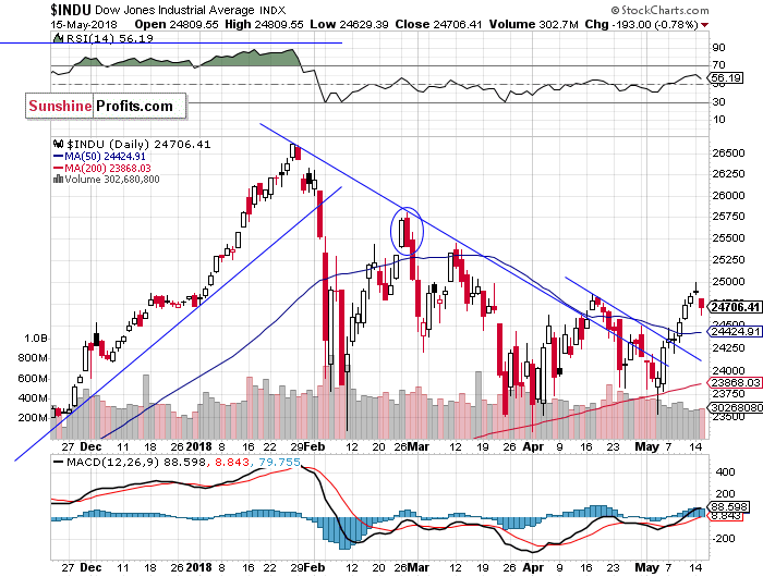 Daily DJIA index chart - DJIA, Blue-Chip Index