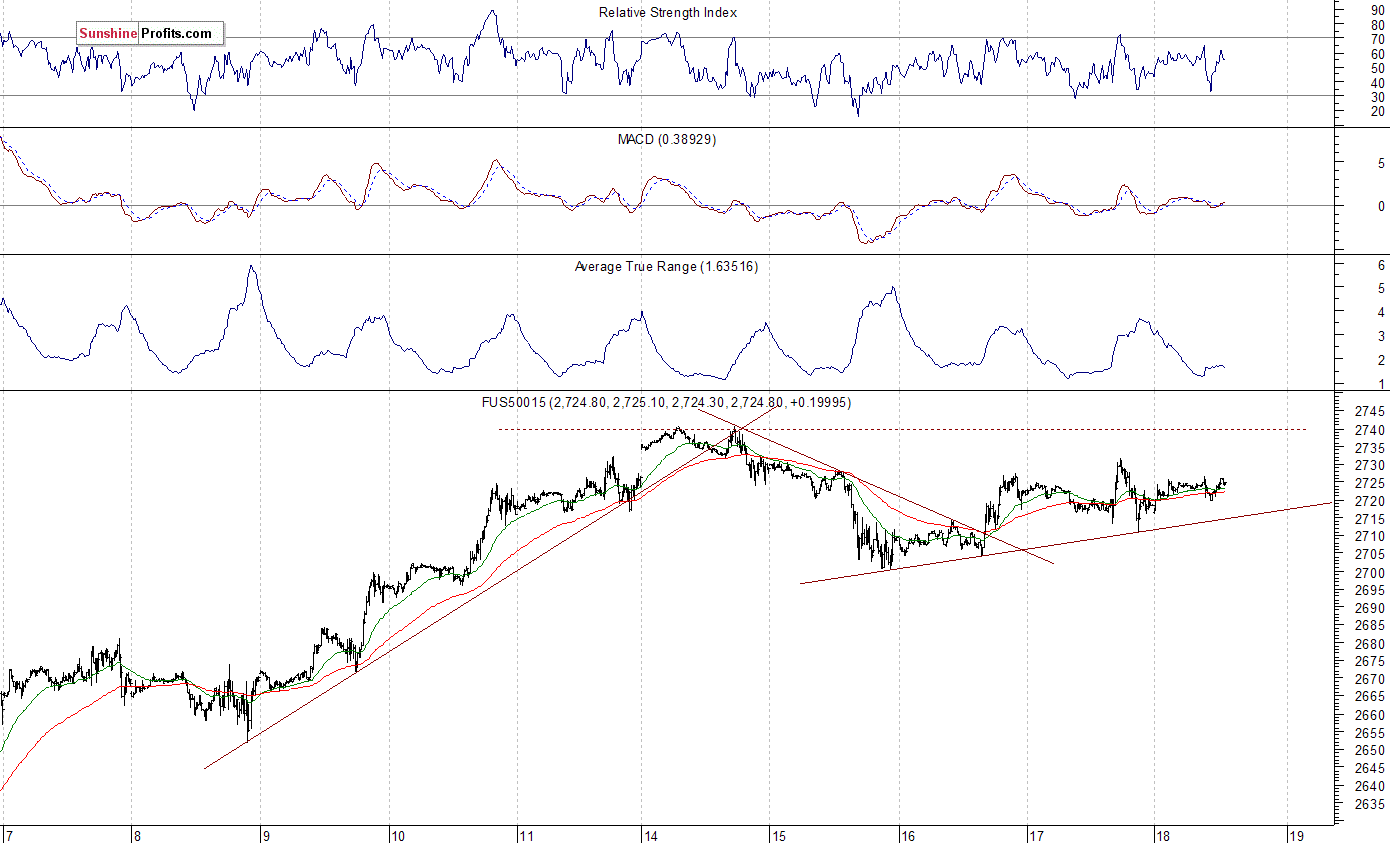 S&P 500 futures contract - S&P 500 index chart