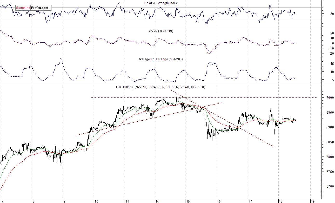 Nasdaq 100 futures contract - Nasdaq 100 index chart