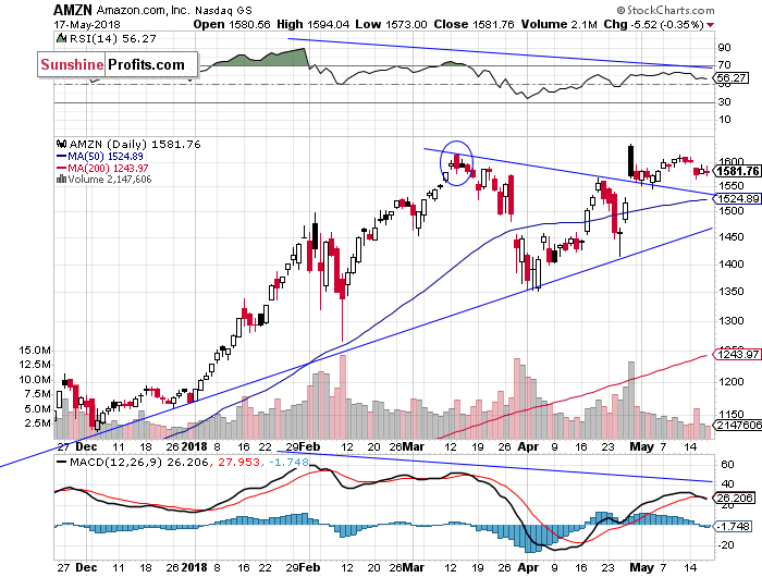 Daily Amazon.com, Inc. chart - AMZN