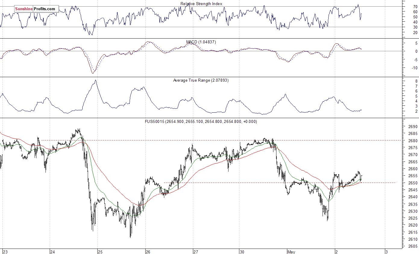 S&P 500 futures contract - S&P 500 index chart