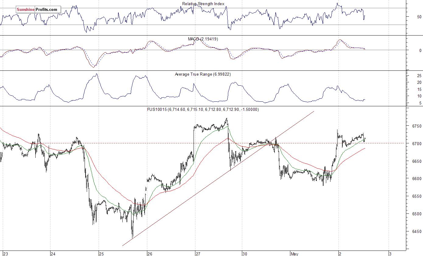 Nasdaq 100 futures contract - Nasdaq 100 index chart