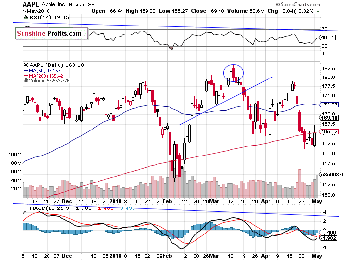 Daily Apple, Inc. chart - AAPL