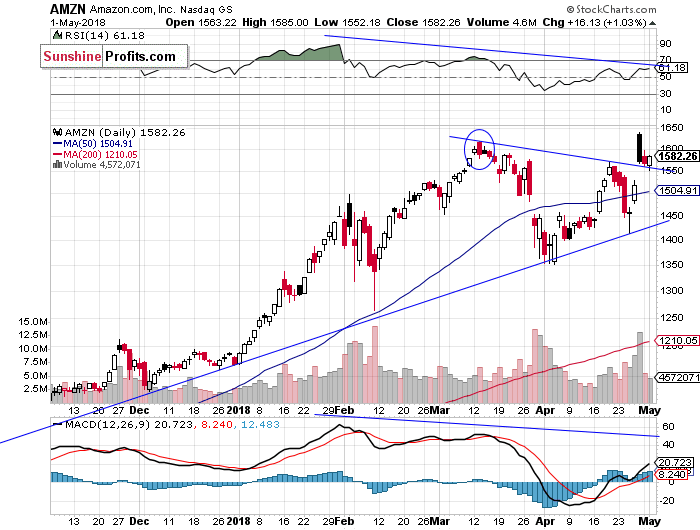 Daily Amazon.com, Inc. chart - AMZN