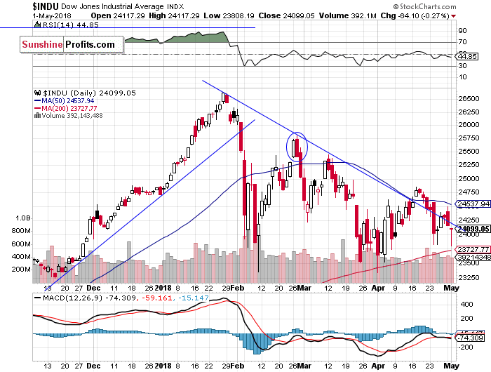 Daily DJIA index chart - DJIA, Blue-Chip Index