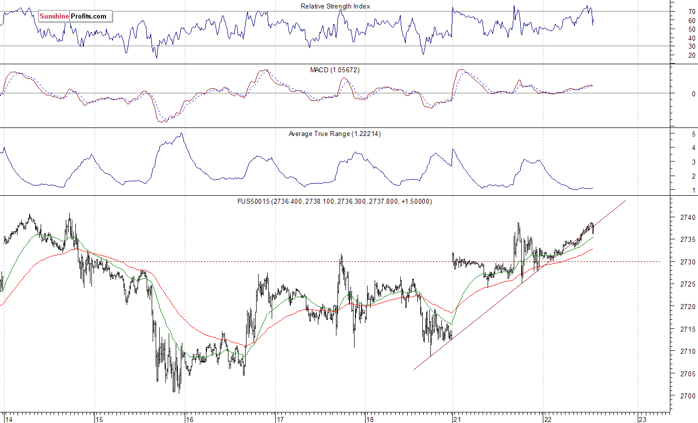 S&P 500 futures contract - S&P 500 index chart