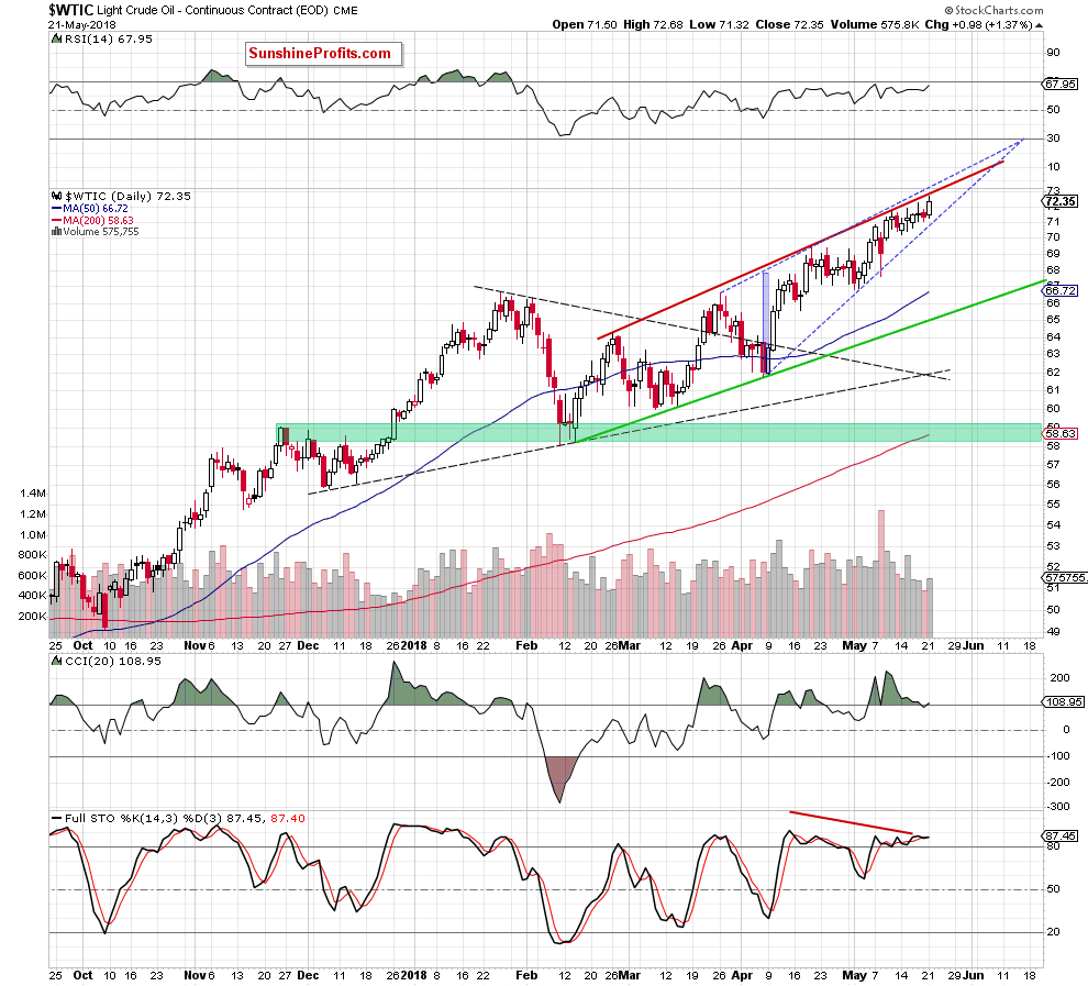 wtic - the daily chart