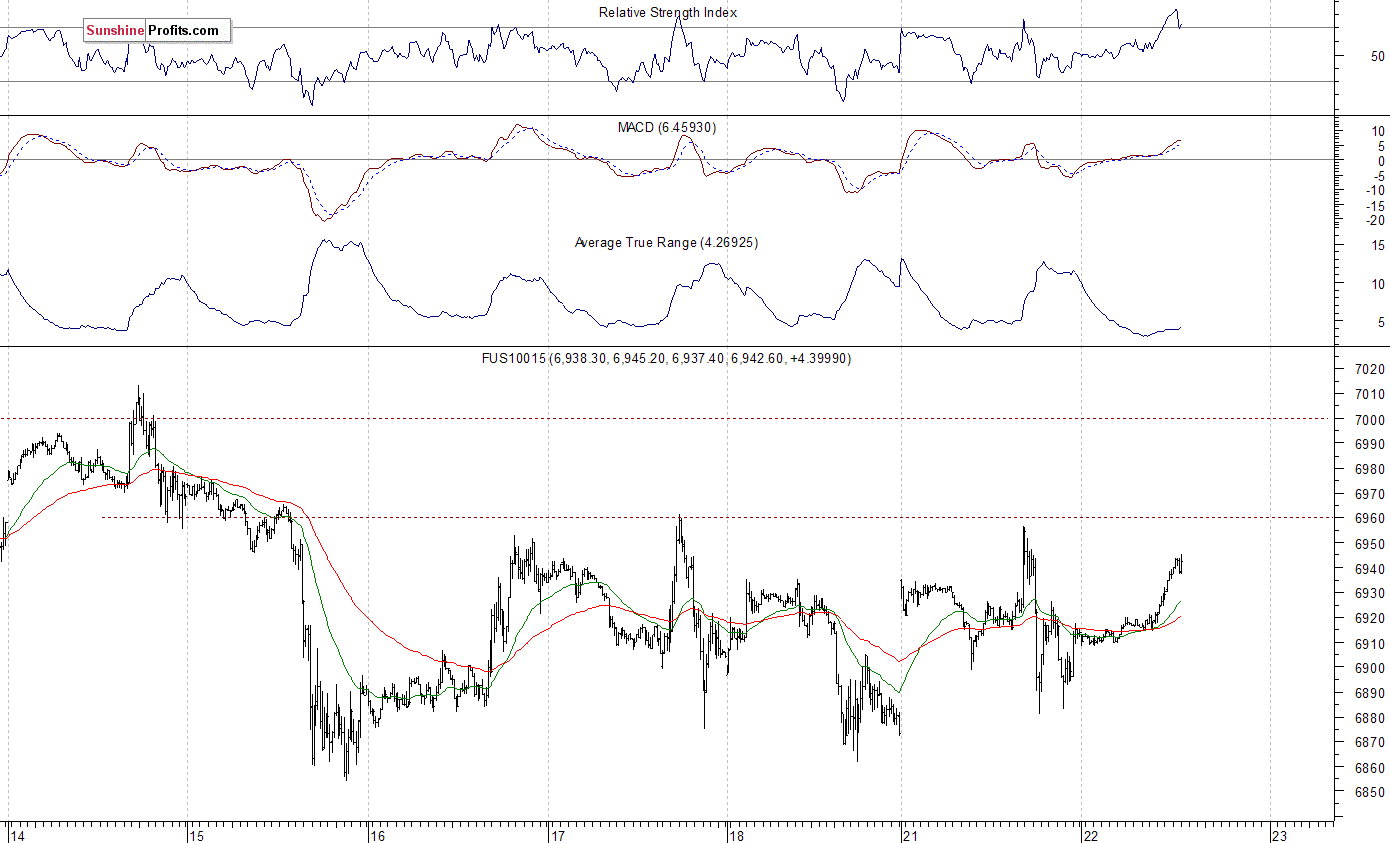 Nasdaq 100 futures contract - Nasdaq 100 index chart