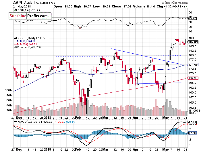 Daily Apple, Inc. chart - AAPL