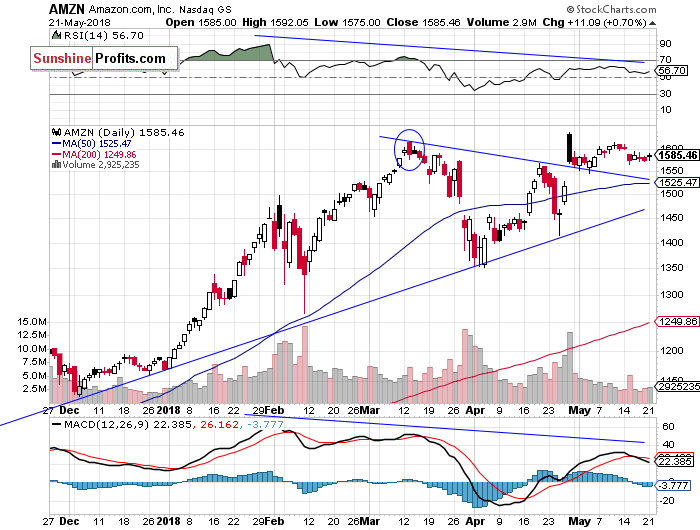 Daily Amazon.com, Inc. chart - AMZN