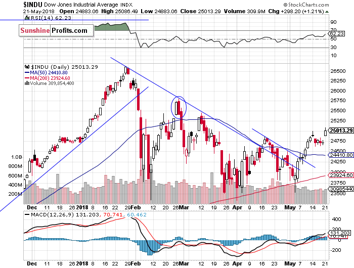 Daily DJIA index chart - DJIA, Blue-Chip Index