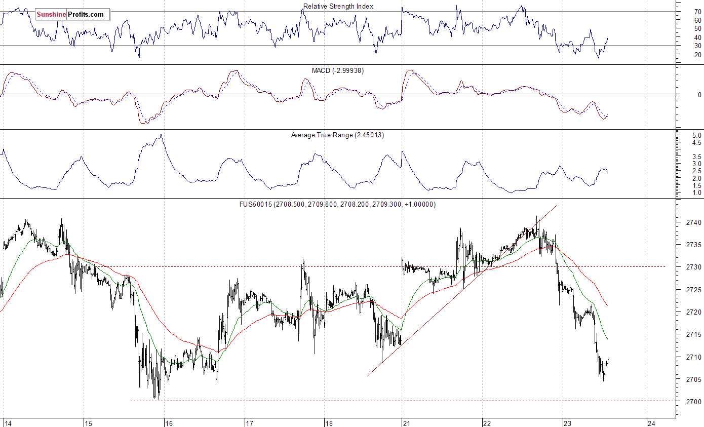 S&P 500 futures contract - S&P 500 index chart