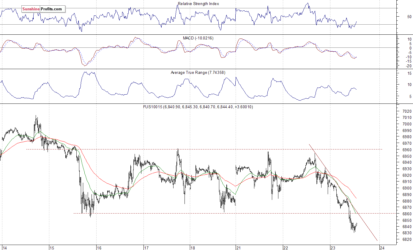 Nasdaq 100 futures contract - Nasdaq 100 index chart