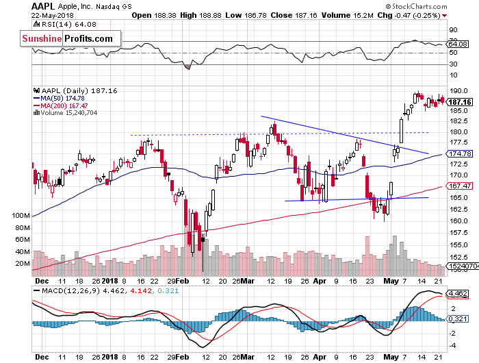 Daily Apple, Inc. chart - AAPL